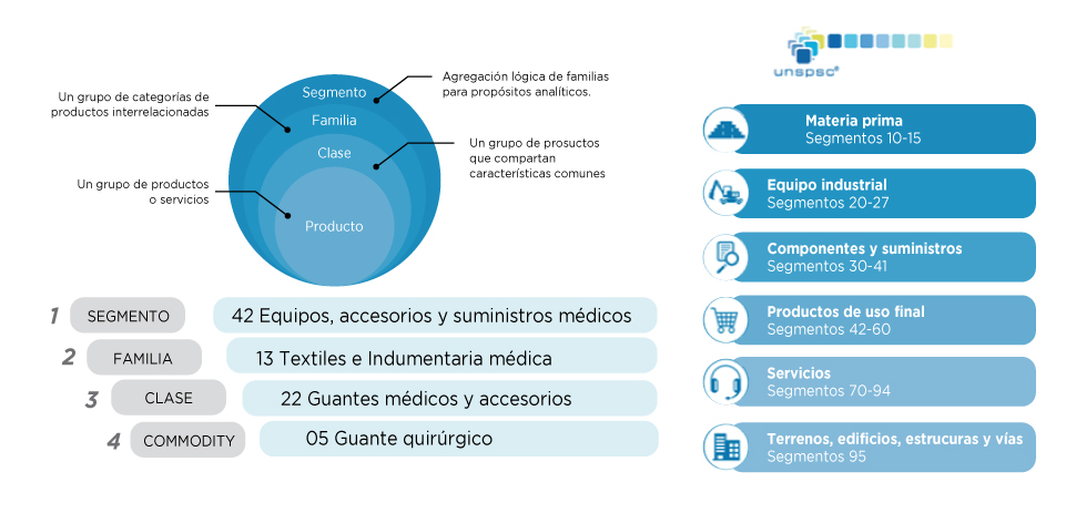 Diagrama de los niveles del código UNSPSC